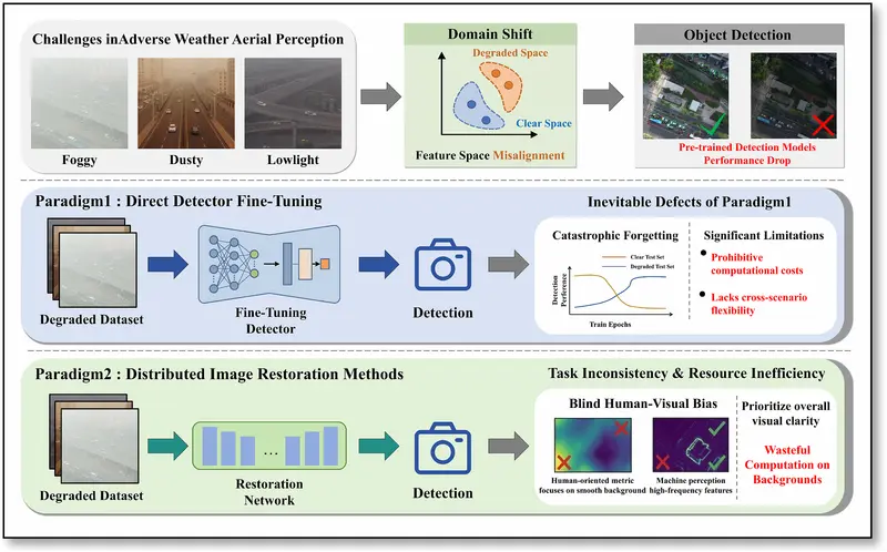 Bridging the domain gap: A transferable dynamic routing enhancer for robust aerial detection under adverse weather